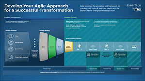 Agile Transformations Fall Short When Organizations Focus on Doing Agile Rather Than Being Agile, Finds Info-Tech Research Group