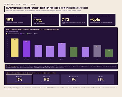 Rural woman are falling furthest behind in America's women's health care crisis