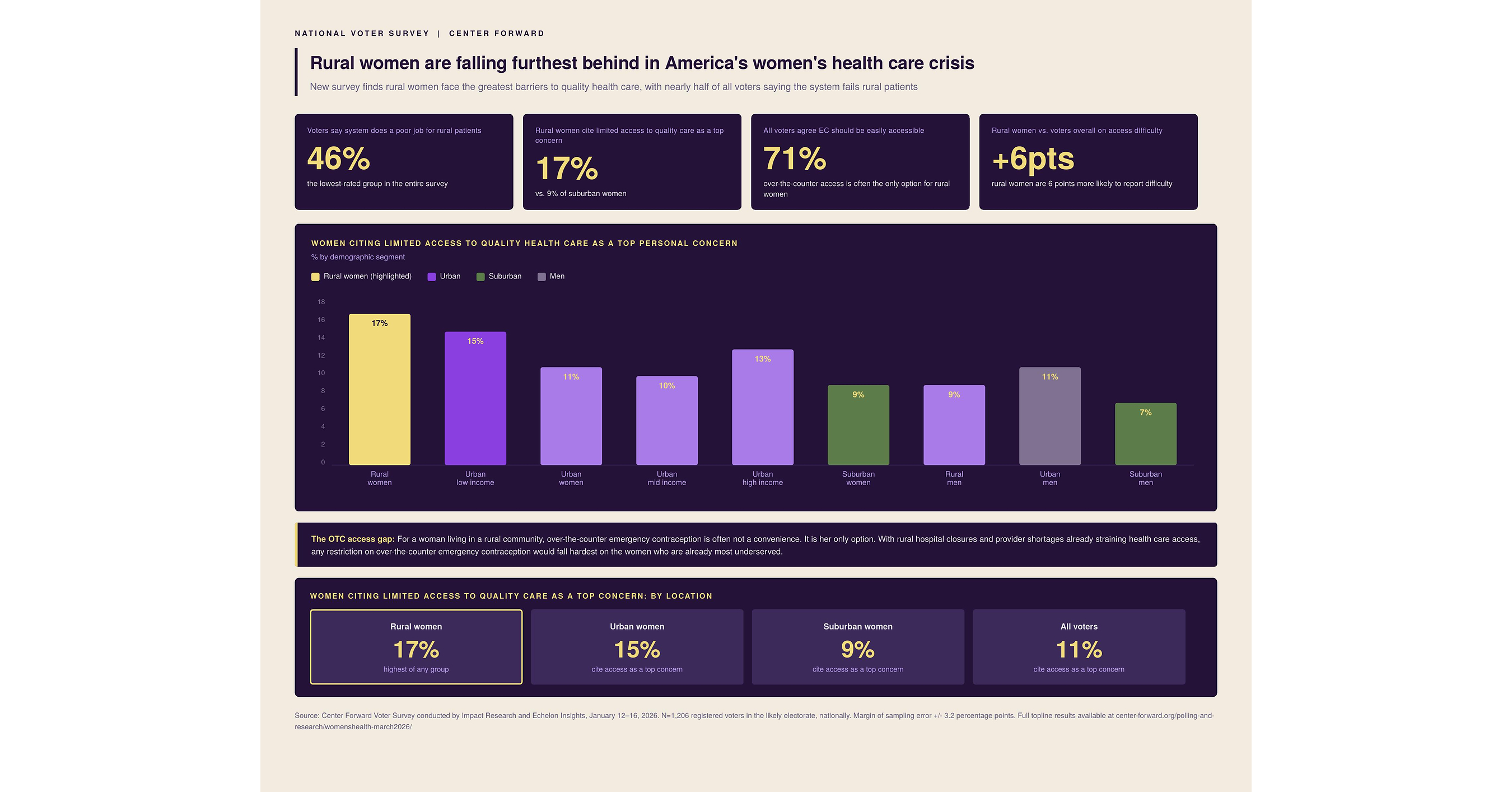 PLAN B SPOTLIGHTS A HEALTHCARE GAP: NEW SURVEY REVEALS RURAL WOMEN ARE FACING THE GREATEST HEALTHCARE ACCESS BARRIERS IN THE NATION