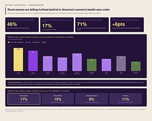 PLAN B SPOTLIGHTS A HEALTHCARE GAP: NEW SURVEY REVEALS RURAL WOMEN ARE FACING THE GREATEST HEALTHCARE ACCESS BARRIERS IN THE NATION