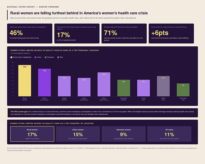 Rural woman are falling furthest behind in America's women's health care crisis