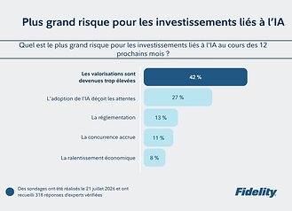 Selon les conseillers et les conseillères, les valorisations élevées (42 %) et l’adoption plus lente que prévu de l’IA (27 %) sont les plus grands risques pesant sur les investissements liés à l’IA.