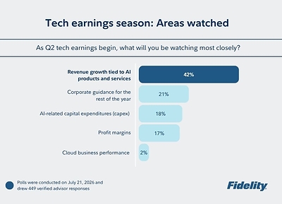 Advisors are watching AI-driven revenue growth (42%) most closely this earnings season, followed by corporate guidance (21%) and capital expenditures (18%).