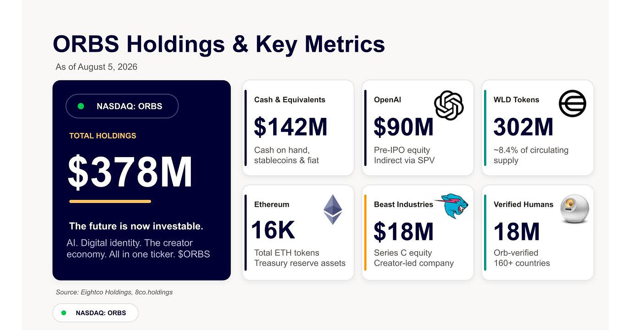 Eightco Holdings (NASDAQ: ORBS) Reports Total Holdings of Approximately $378 Million, Includes OpenAI, Beast Industries, More Than 16,000 ETH and Nearly 302 Million WLD Tokens