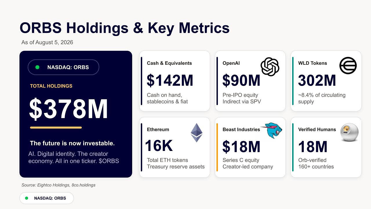 Eightco Holdings (NASDAQ : ORBS) annonce un portefeuille total d'environ 378 millions de dollars, comprenant notamment OpenAI, Beast Industries, plus de 16 000 ETH et près de 302 millions de tokens WLD