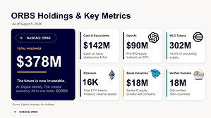 Eightco Holdings (NASDAQ: ORBS) rende noto un portafoglio complessivo di circa 378 milioni di dollari, che comprende OpenAI, Beast Industries, oltre 16.000 ETH e quasi 302 milioni di token WLD