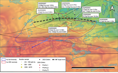 Figure 3 – Western target soil & HMC anomaly over RTP magnetics with past and planned drill holes