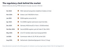 Regulators timeline 2026