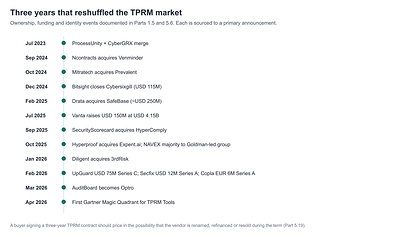 Last 3 years TPRM market