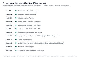 Last 3 years TPRM market