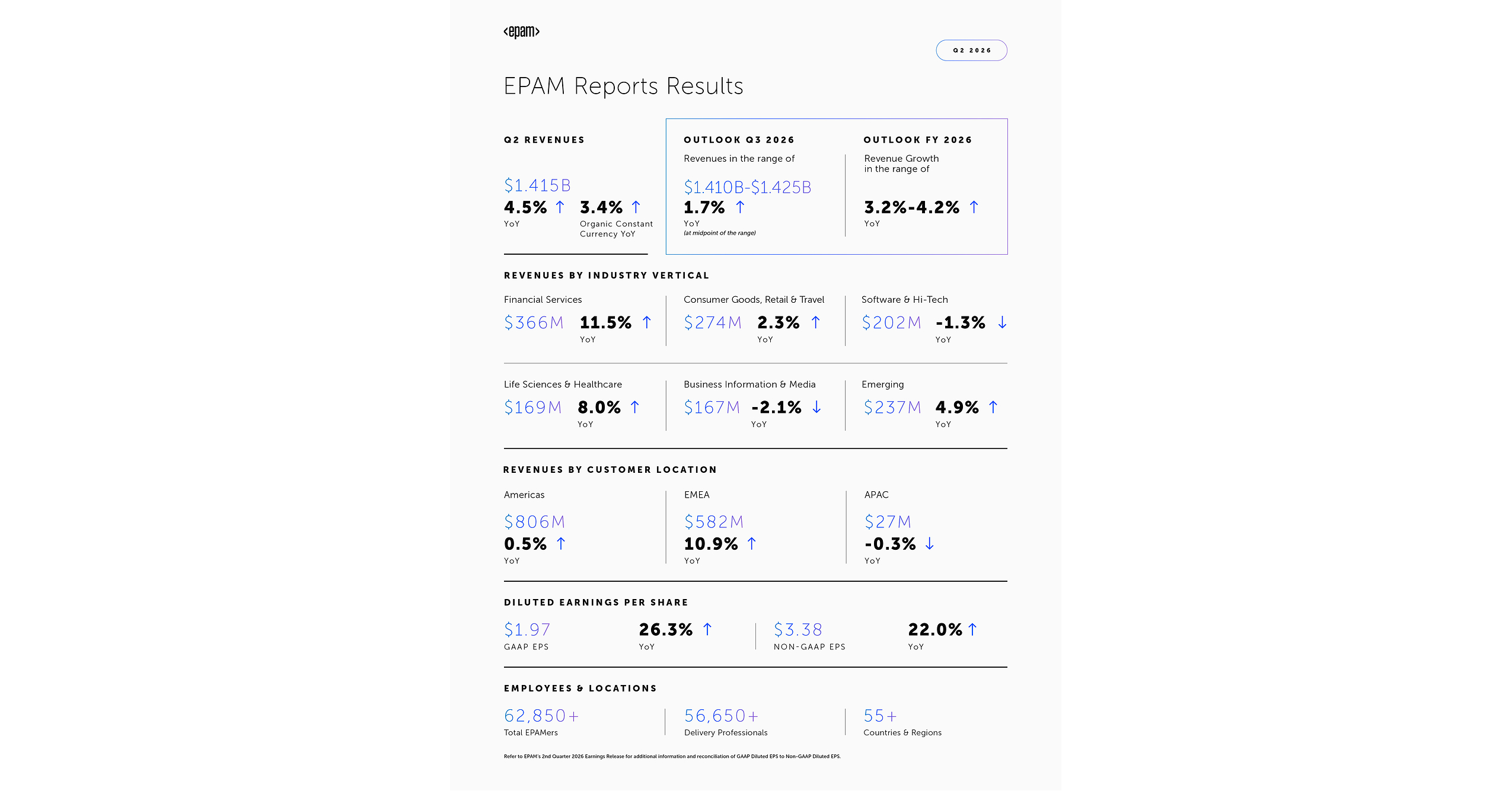 EPAM Reports Results for Second Quarter 2026