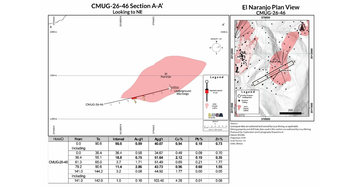 LUCA INTERSECTS 184 METRES OF 1.2 G/T GOLD, 72 G/T SILVER, 0.4% COPPER, 0.5% LEAD AND 1.7% ZINC AT THE LARGO NORTE ZONE, CAMPO MORADO MINE