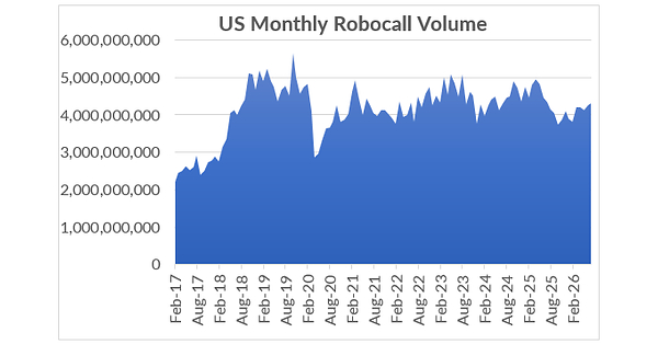 U.S. Robocalls Continue Upward Trend as Consumers Received More Than 4.3 Billion in July, According to YouMail Robocall Index