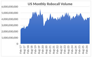 U.S. Robocalls Continue Upward Trend as Consumers Received More Than 4.3 Billion in July, According to YouMail Robocall Index