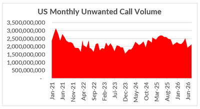 August 2026 Unwanted Call Volume August 2026 Unwanted Call Volume