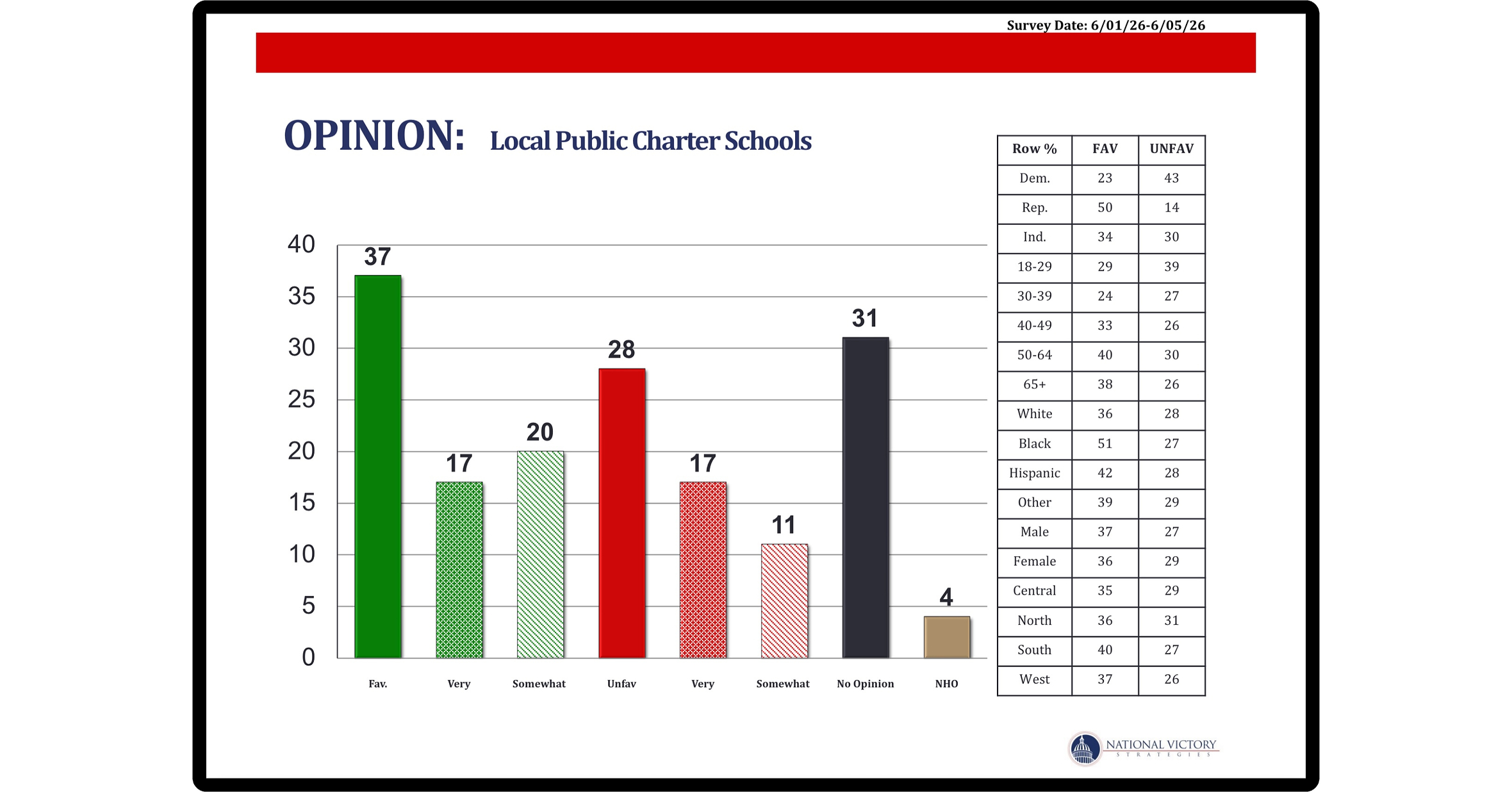 New Poll: Florida Families Continue to Show Strong Public Support for Charter Schools & School Choice