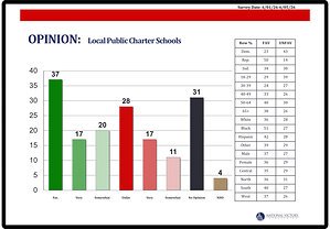 New Poll: Florida Families Continue to Show Strong Public Support for Charter Schools &amp; School Choice