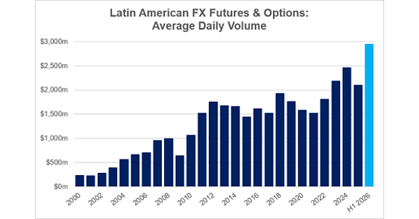 CME Group Latin American FX Futures and Options Hit New Records in H1 2026