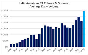CME Group Latin American FX Futures and Options Hit New Records in H1 2026