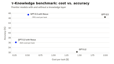 This scatter plot compares cost per task against accuracy for GPT-5.5 and GPT-5.2, with and without Nexus. Adding Nexus cuts cost by 74% and 81% respectively while improving accuracy, delivering better performance at a fraction of the price