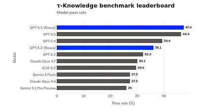 This horizontal bar chart ranks ten models by pass rate on the τ-Knowledge benchmark. GPT-5.5 and GPT-5.2 each appear twice, highlighted blue when paired with Nexus, showing the knowledge layer boosts pass rate over baseline versions and most other models