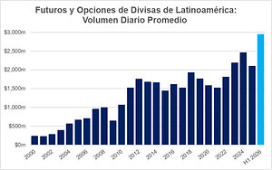 Los futuros y opciones de divisas latinoamericanas de CME Group alcanzan nuevos récords en el primer semestre de 2026