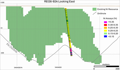 Figure 3 – Reid – CNC Cross Section of REI25-92A (ending approximately 90 m below current designed pit) in relation to Nickel Resource Figure 3 – Reid – CNC Cross Section of REI25-92A (ending approximately 90 m below current designed pit) in relation to Nickel Resource