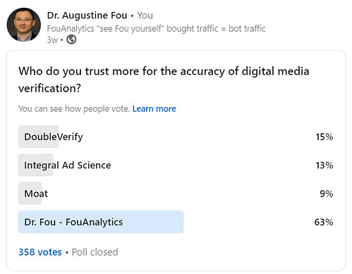 In a poll of 358 practitioners asking who they trust most for the accuracy of digital media verification, FouAnalytics took 63% of the vote. In a poll of 358 practitioners asking who they trust most for the accuracy of digital media verification, FouAnalytics took 63% of the vote.