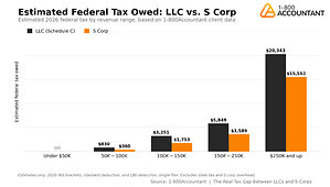 1-800Accountant Data Reveals When S Corp Tax Election Actually Pays Off for Business Owners