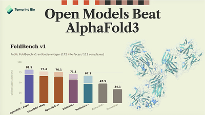 Third-party evaluation of OpenDDE on FoldBench v1, a public antibody–antigen structure prediction benchmark. Source: Tamarind Bio, Open Models Beat AlphaFold3, FoldBench v1 benchmark.