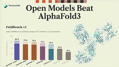Third-party evaluation of OpenDDE on FoldBench v1, a public antibody–antigen structure prediction benchmark. Source: Tamarind Bio, Open Models Beat AlphaFold3, FoldBench v1 benchmark.