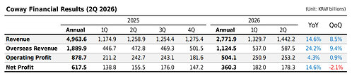 Coway Financial Results (2Q 2026) Coway Financial Results (2Q 2026)