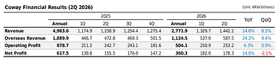 Coway Financial Results (2Q 2026) Coway Financial Results (2Q 2026)