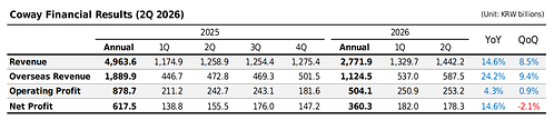 Coway Financial Results (2Q 2026) This image opens in the lightbox