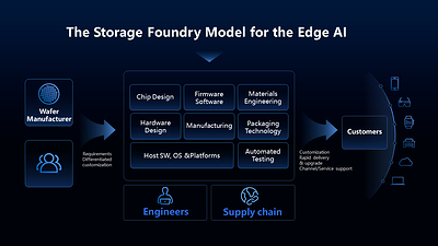 Longsys Storage Foundry Model Longsys Storage Foundry Model