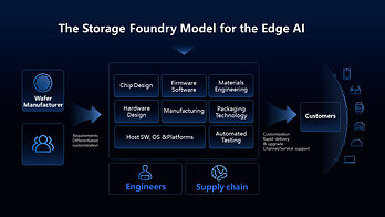 Longsys Storage Foundry Model Longsys Storage Foundry Model
