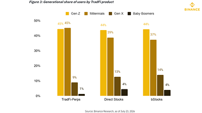 Figure 3: Generational share of users by TradFi product