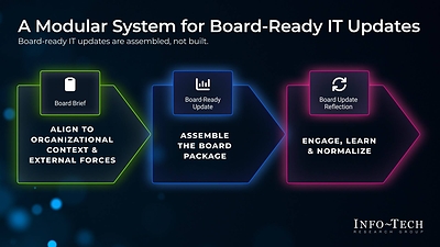 CIOs Risk Boardroom Credibility When IT Updates Focus on Operations, Finds Info-Tech Research Group
