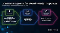 Info-Tech Research Group’s Assemble Board-Ready IT Updates blueprint outlines a modular system with four scenario-based templates to help CIOs frame updates around decisions, risk, and strategic implications as board priorities shift.