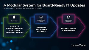 CIOs Risk Boardroom Credibility When IT Updates Focus on Operations, Finds Info-Tech Research Group