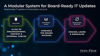 Info-Tech Research Group’s Assemble Board-Ready IT Updates blueprint outlines a modular system with four scenario-based templates to help CIOs frame updates around decisions, risk, and strategic implications as board priorities shift.