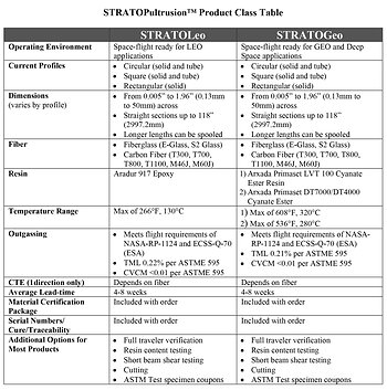 RWC's STRATOPultrusion Product Class Table