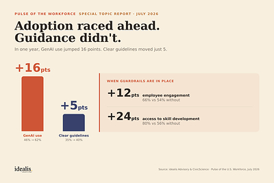 Worker AI adoption is outpacing company guidance. GenAI use rose 16 points in a year; clear guidelines moved just five. Source: idealis Advisory and CivicScience, Pulse of the U.S. Workforce, July 2026.