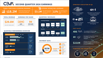 Ceva, Inc. Announces Second Quarter 2026 Financial Results