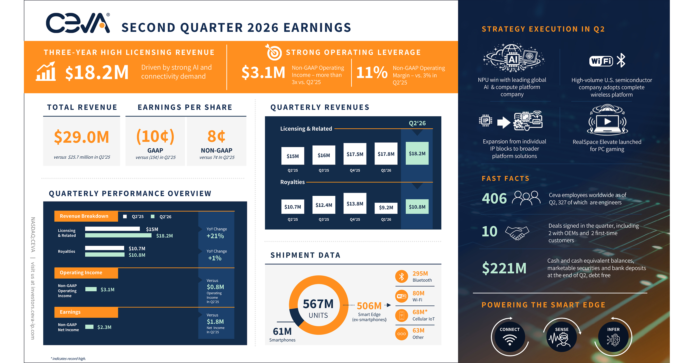 Ceva, Inc. Announces Second Quarter 2026 Financial Results