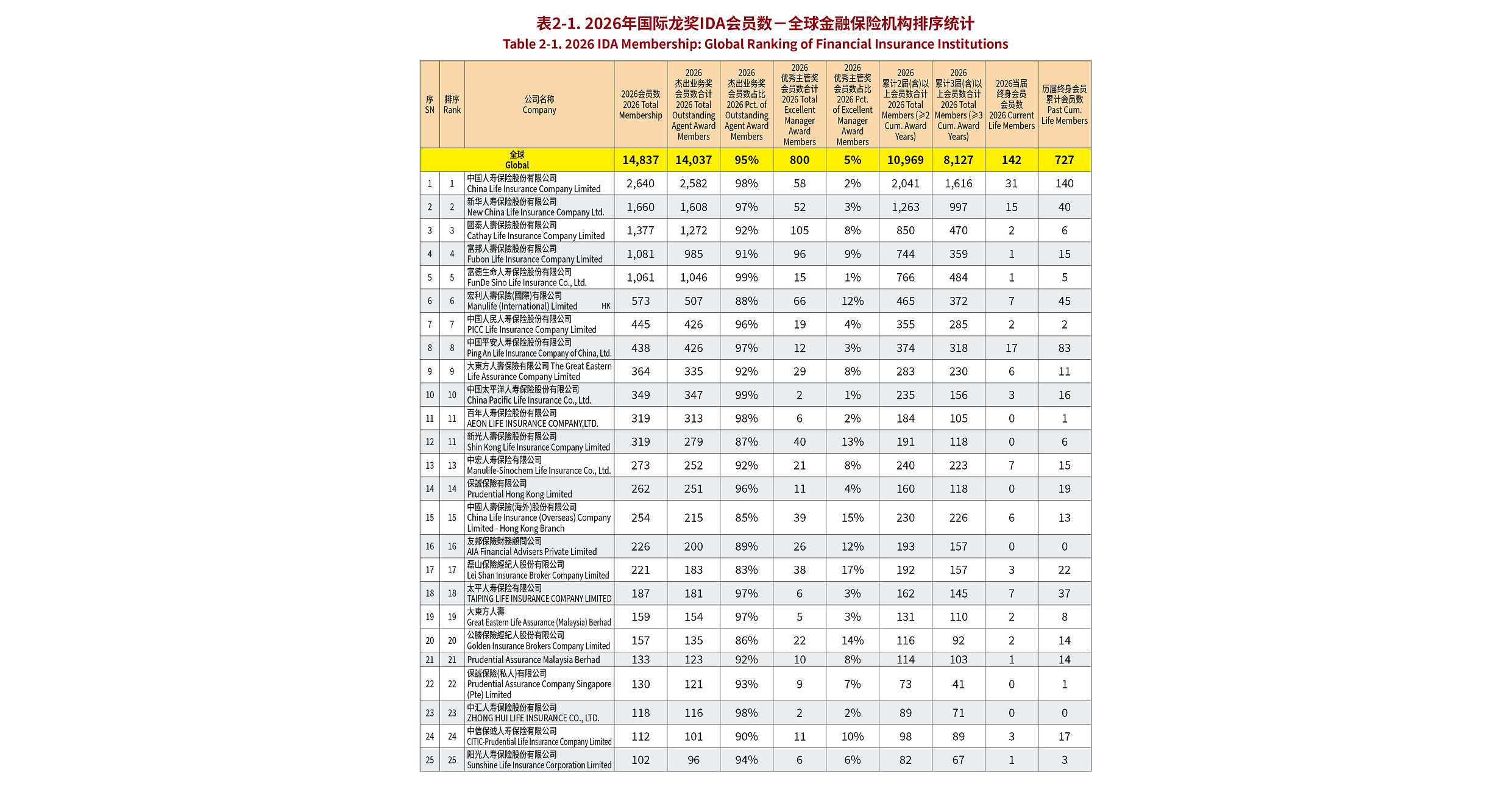 The 16th Worldwide Chinese Life Insurance Congress & 2026 International Dragon Award (IDA) Annual Conference Grandly Held