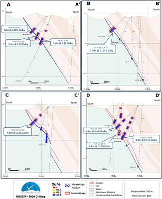 Fig 4. Sections of Infill Drilling with New Assays
