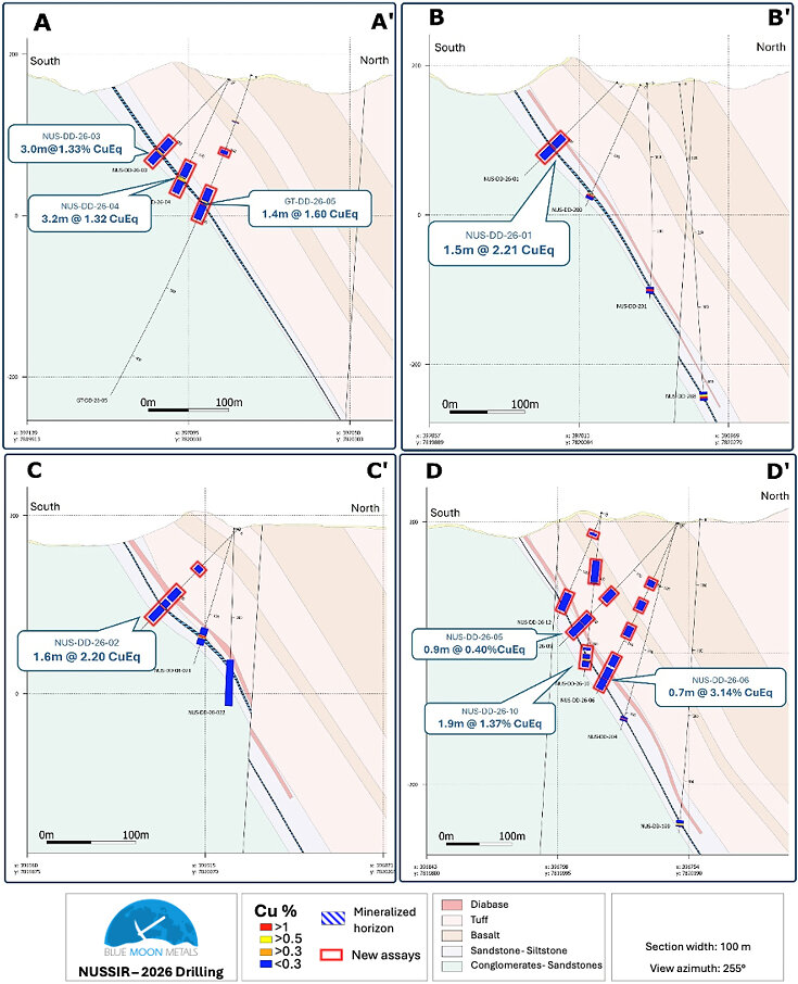 Fig 4. Sections of Infill Drilling with New Assays Fig 4. Sections of Infill Drilling with New Assays