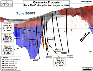 Cascadia Expands Mineralization at the Carmacks Project with 52.84 m of 1.04% Cu and 0.37 g/t Au (1.45% CuEq)