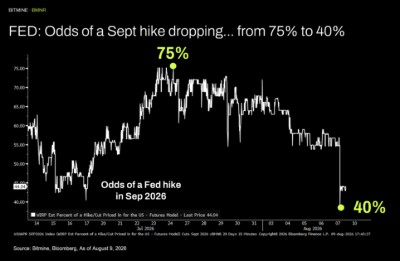 FED: Odds of a Sept hike dropping... from 75% to 40%